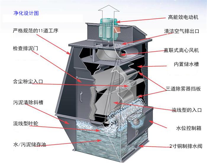 LV湿式离心除尘器